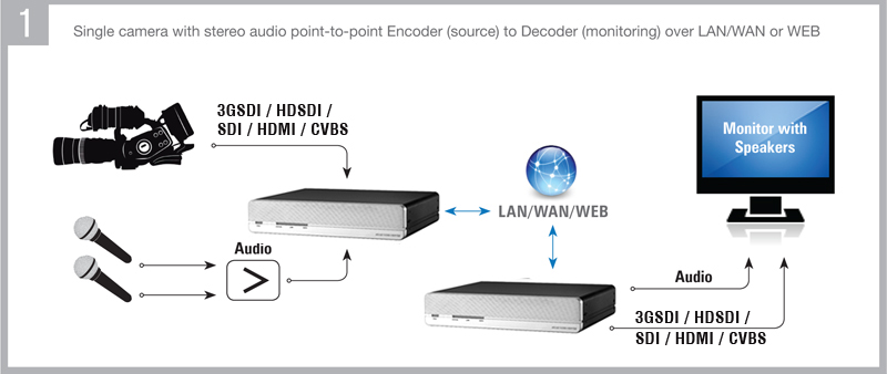 Application-Single camera with stereo audio point-to-point Encoder to Decoder