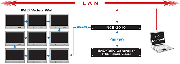 IMD Video Wall LAN Diagram