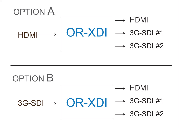 OR-XDI Conversion Diagram